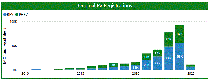 Graph of increased EV adoption in New York state over the last 15 years.