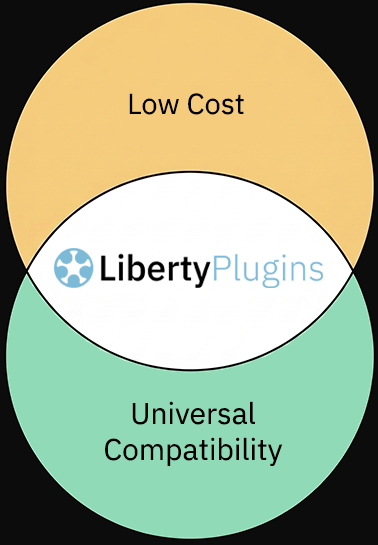 Two intersecting circles showing Low Cost and Universal Compatibility with the Liberty Plugins Logo in the interstitial space.